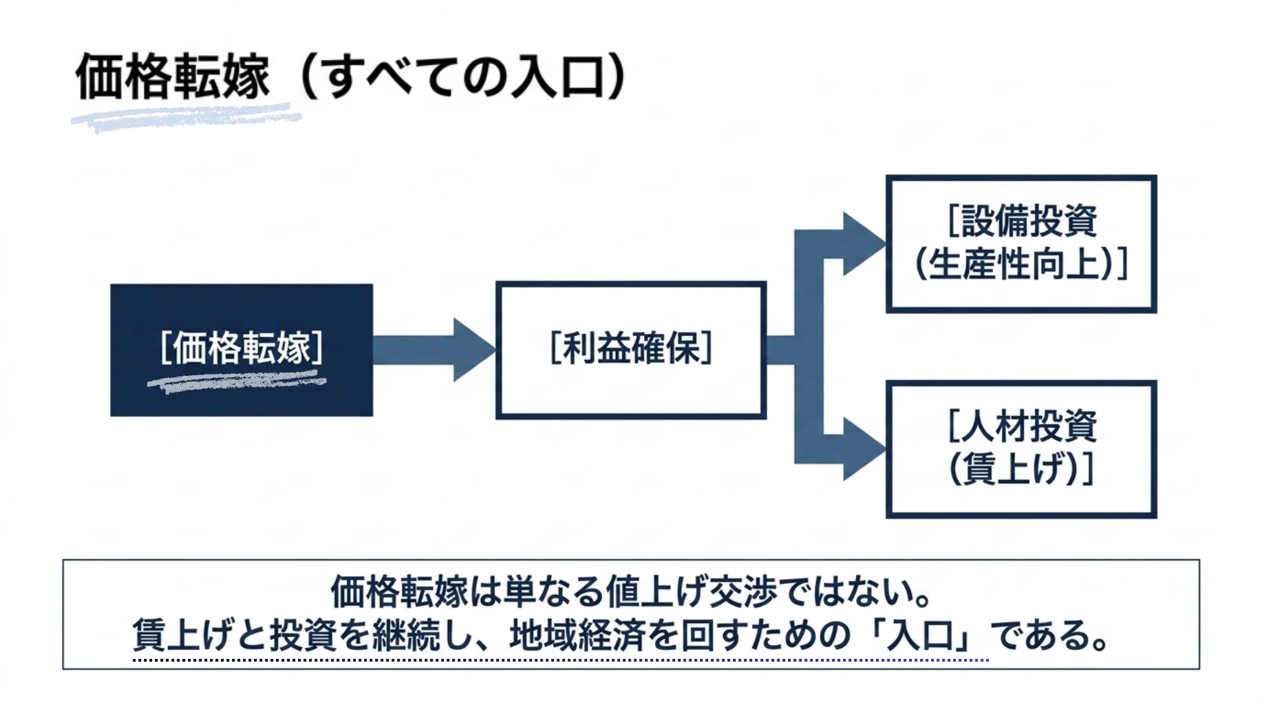 価格転嫁の先にあるもの——賃上げと投資が続く経済へ｜福田達夫