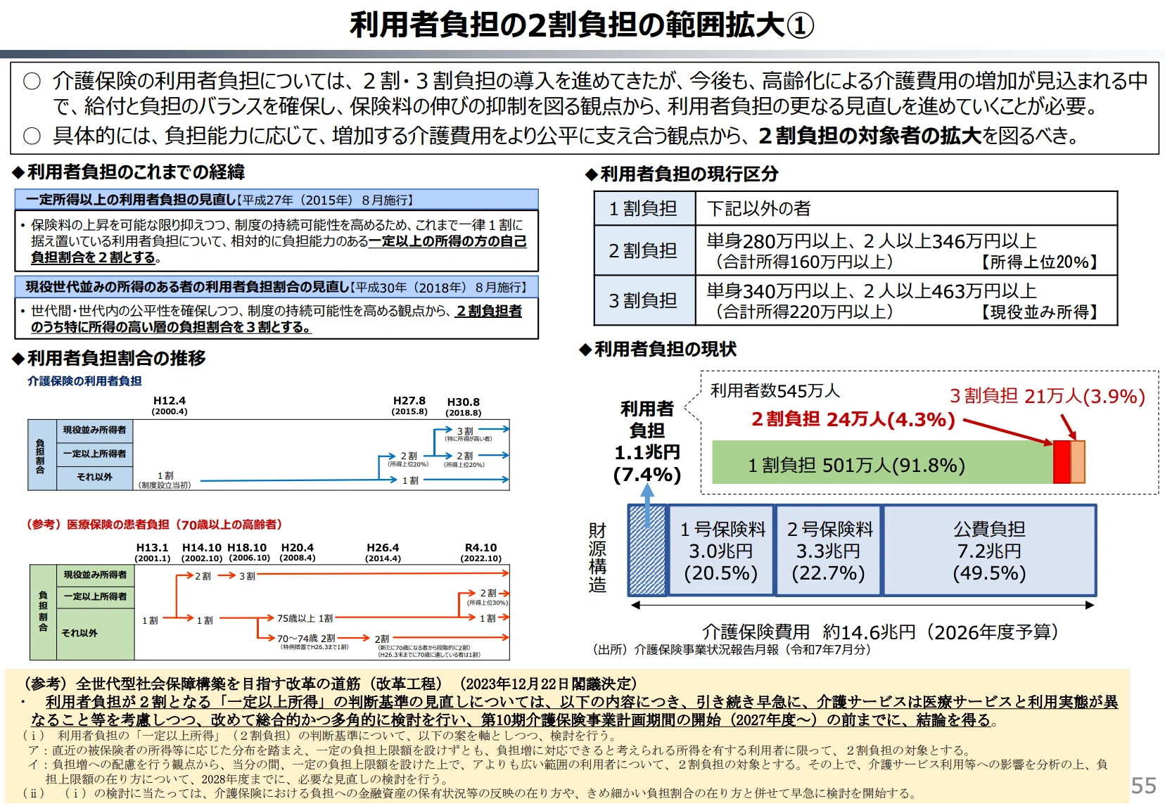 介護保険「2割負担」拡大で何が変わるのか？2027年・2030年・2040年