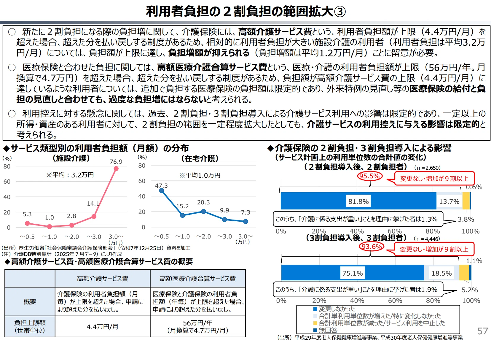 老人関係 介護保険「2割負担」拡大で何が変わるのか？2027年・2030年・2040年