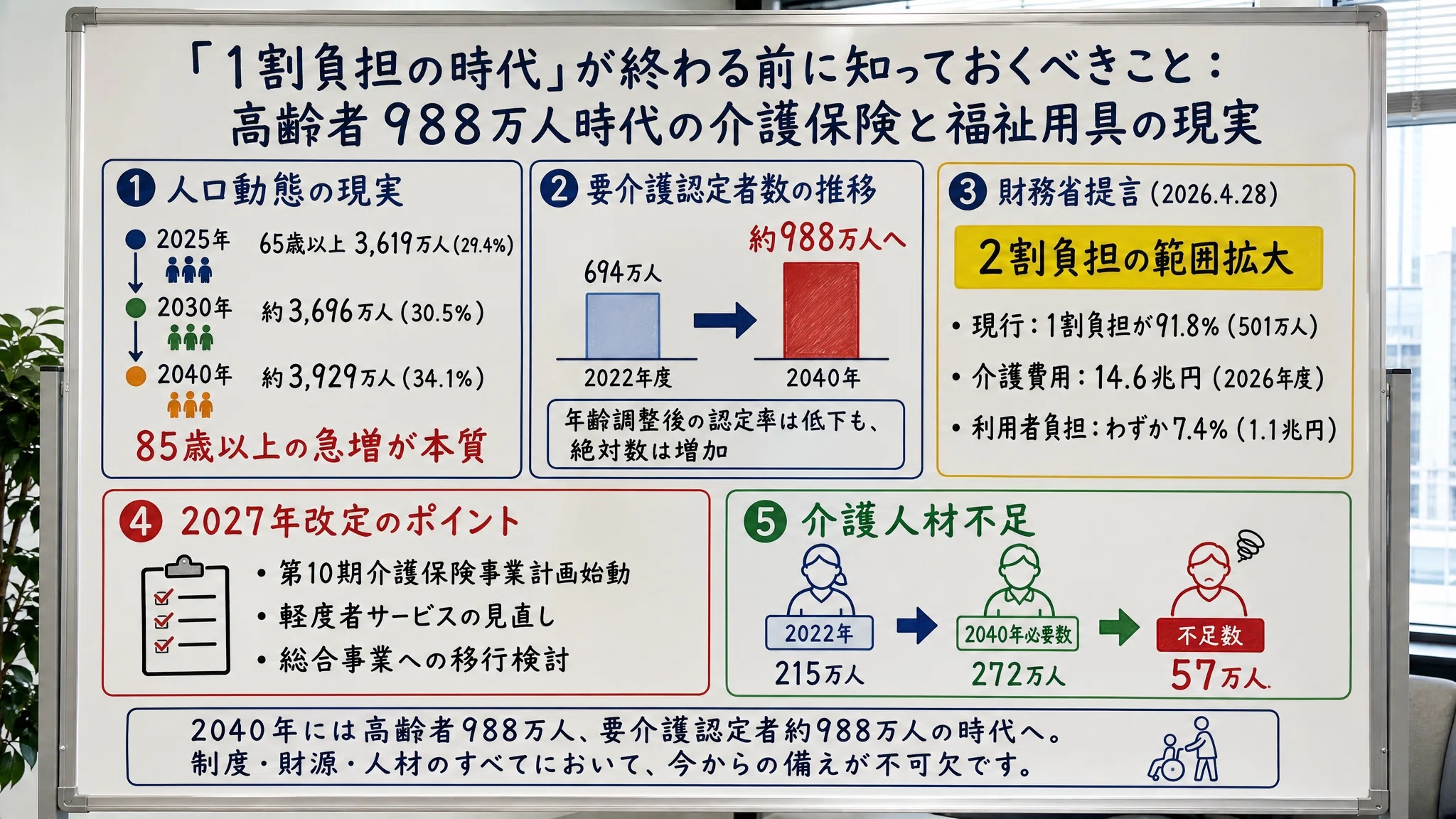 介護保険「2割負担」拡大で何が変わるのか？2027年・2030年・2040年