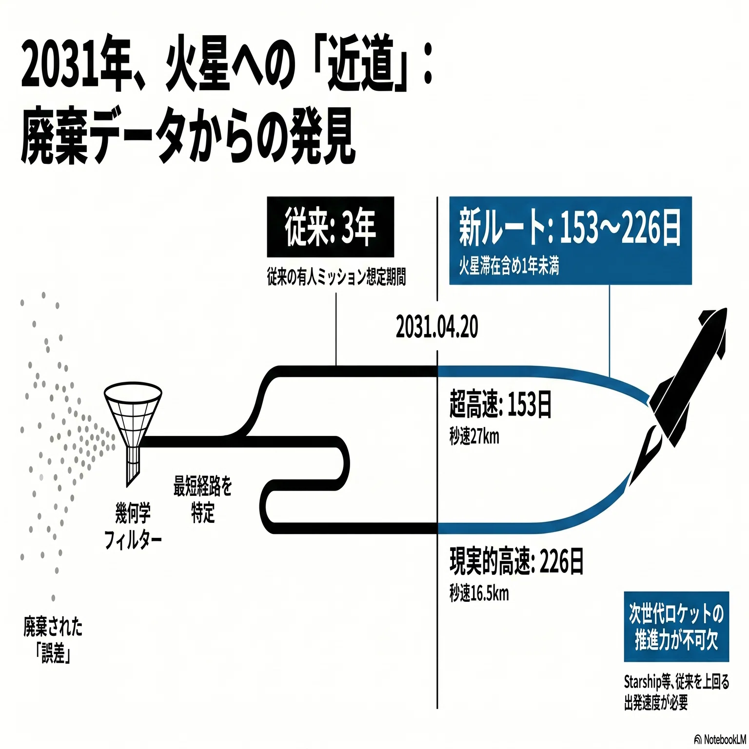 小惑星の「ゴミデータ」が、火星への近道を隠していた――2031年、往復