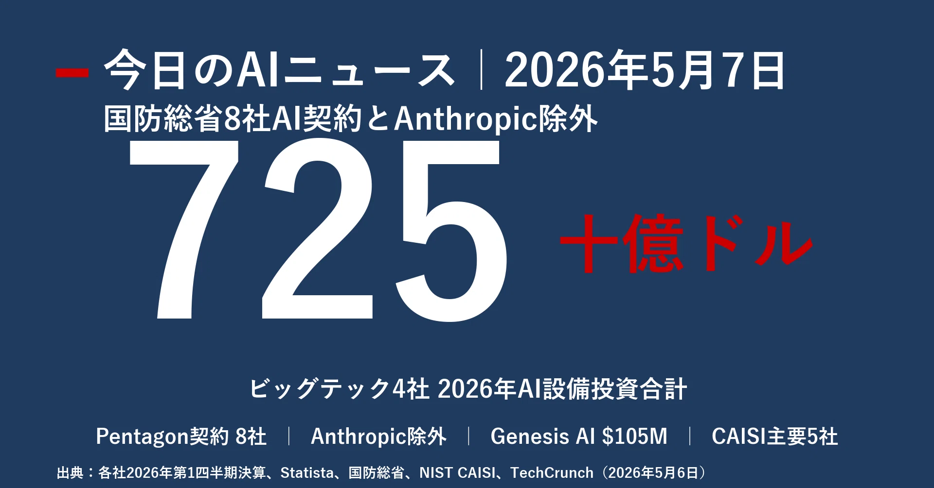 今日のAIニュース深掘り｜2026年5月7日｜｜宮野宏樹