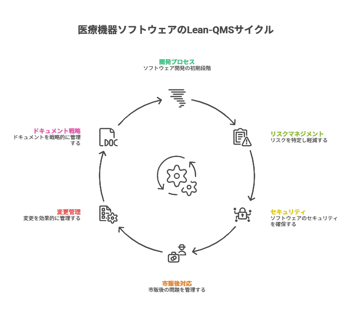 Lean-QMSの完成 ― 持続的に成長する医療機器ソフトウェアチームへ