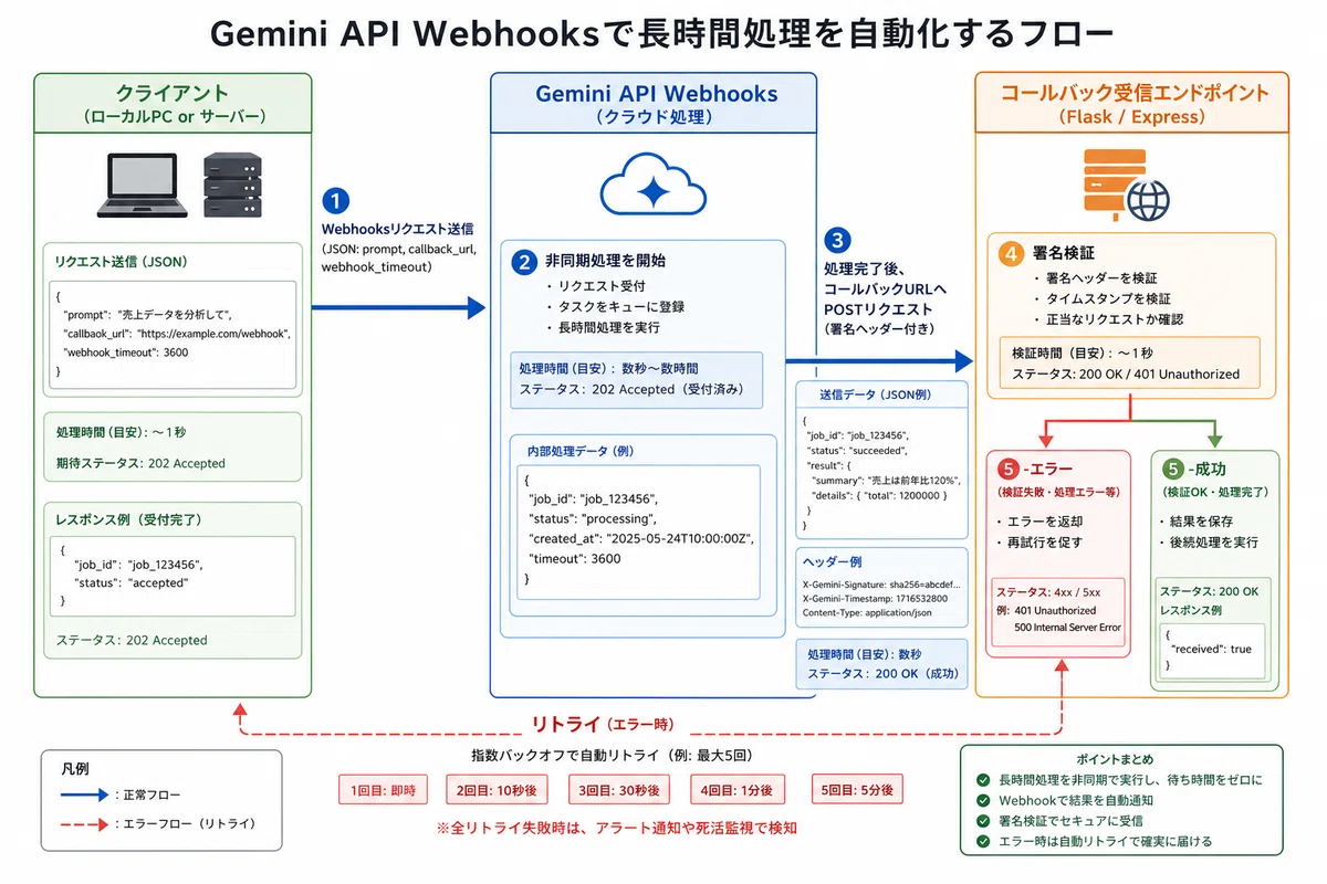 Gemini API Webhooksで長時間処理を自動化｜実装コード＆100件処理を3時間→20分に短縮する具体手順｜創狼｜AI×収益化