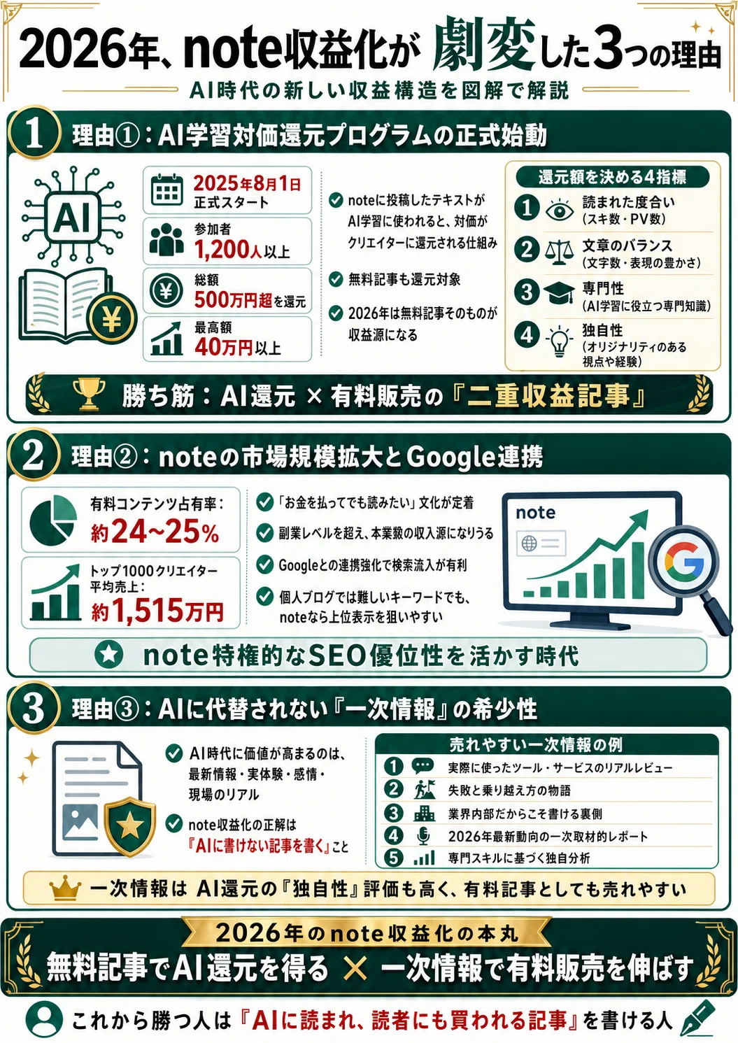 2026年最新】note収益化はAI時代に激変中｜個人が月10万円稼ぐ7つの