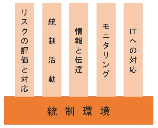 【全社的な内部統制】統制環境は内部統制の