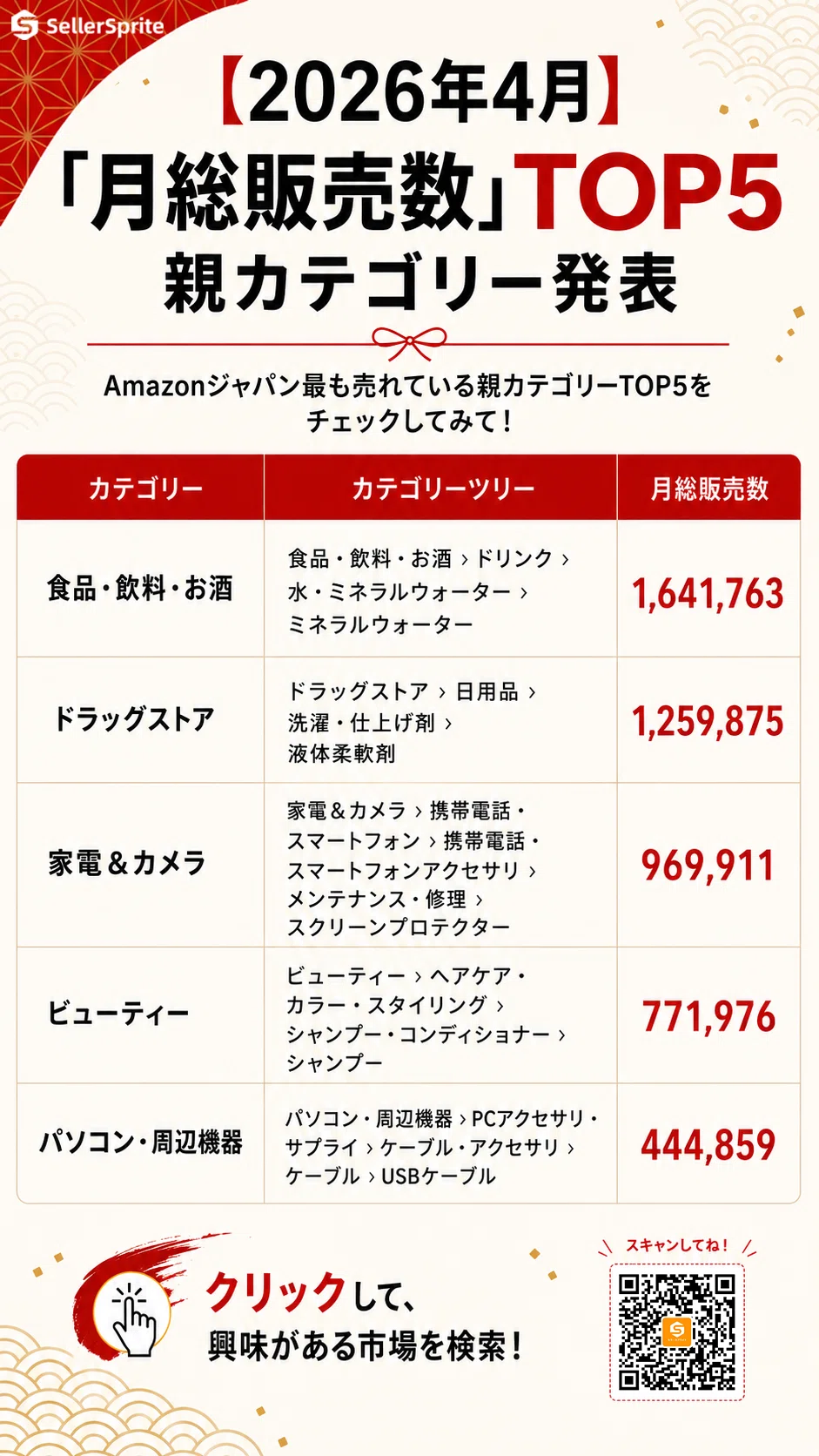 セラースプライト】【2026年4月】「月総販売数」TOP5親カテゴリー発表