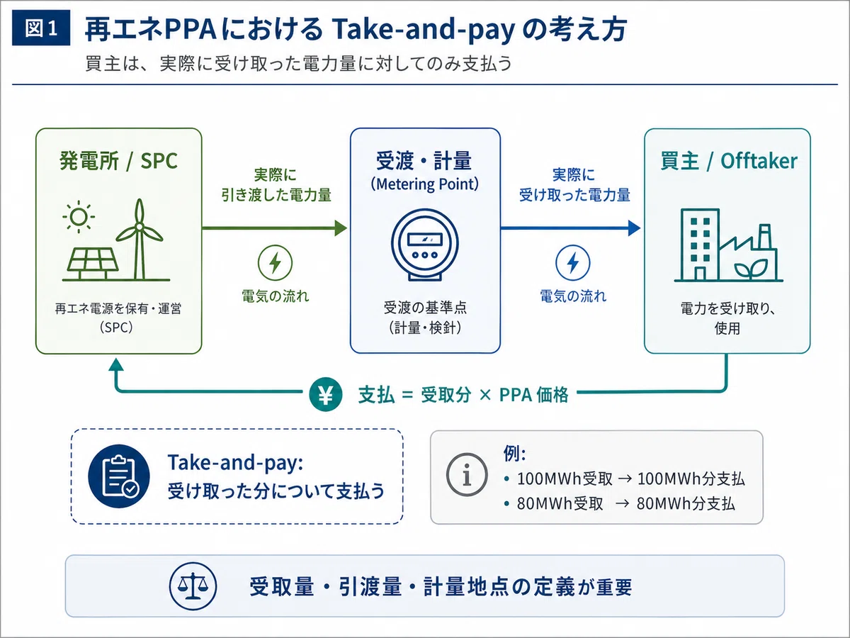 Take-and-payとは何か:受け取った電力だけ支払う契約のリスク|海外再エネ投資メモ
