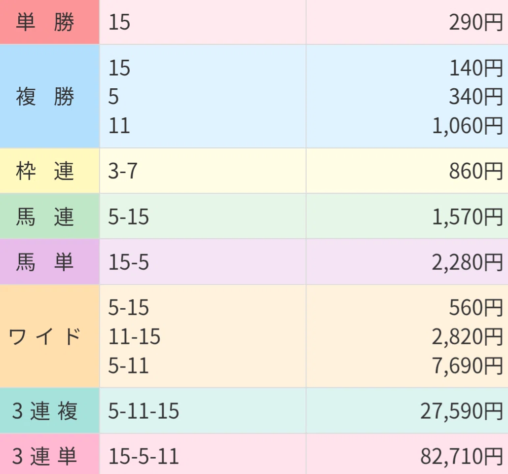 初心者にもわかる馬券の種類と買い方｜ジャン＆JUDY🌈