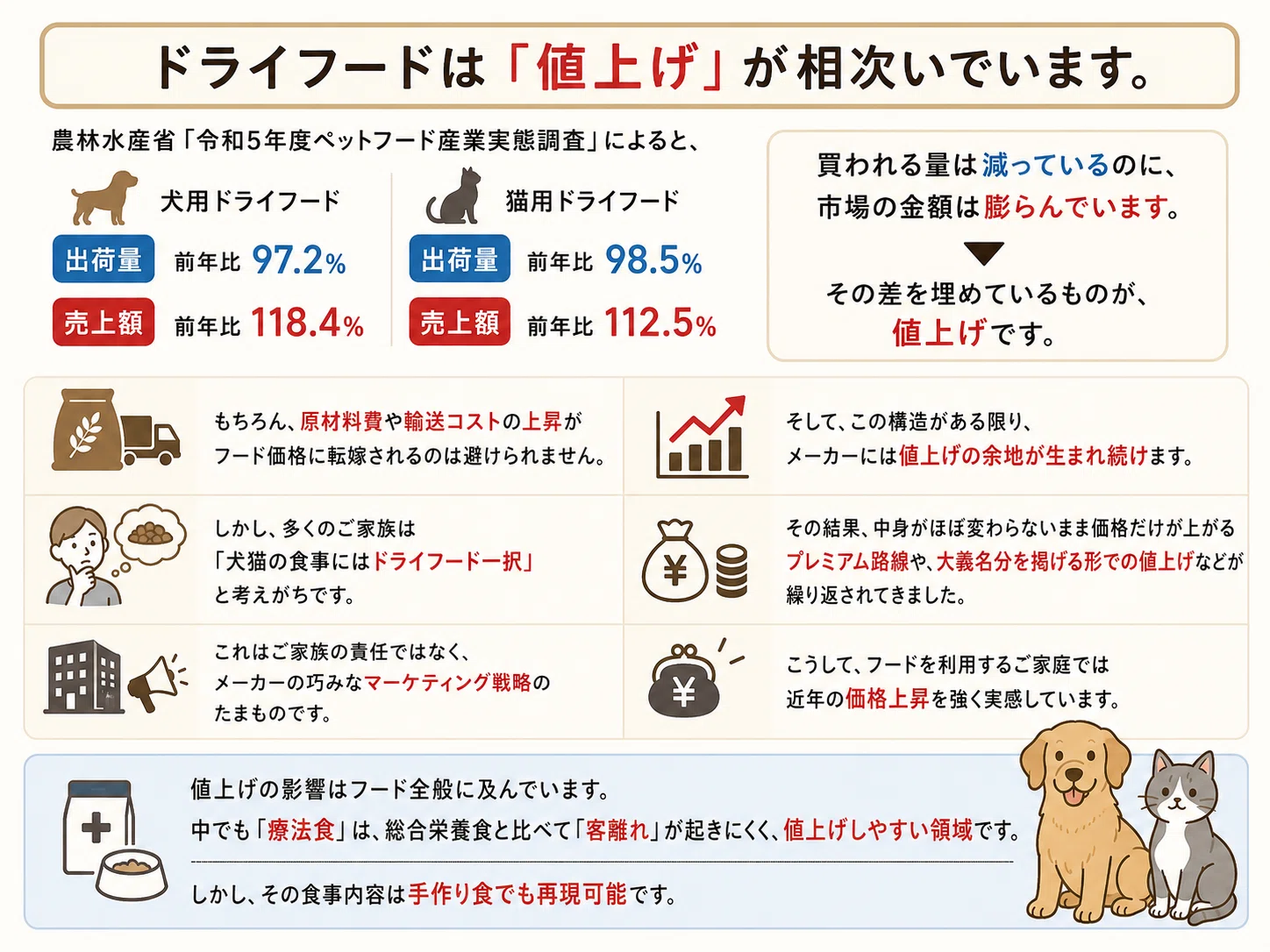ドライフードと値上げ｜犬猫の栄養学専門獣医師｜DCH