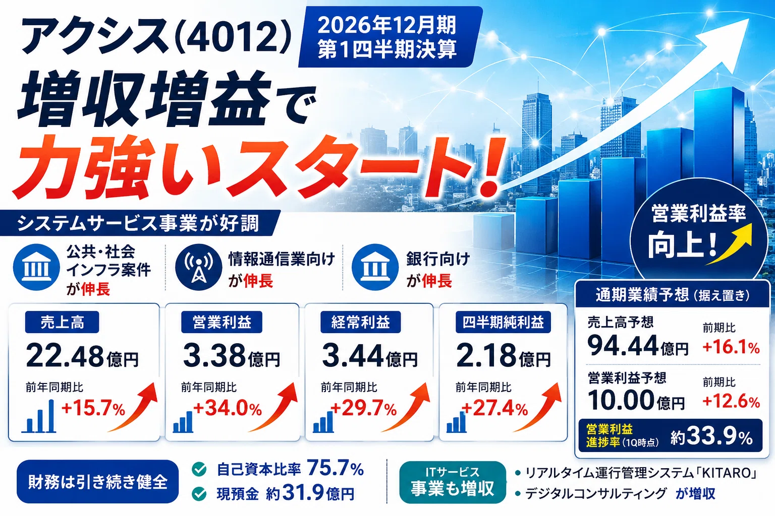 アクシス（4012）2026年12月期1Q決算を解説｜jap2050