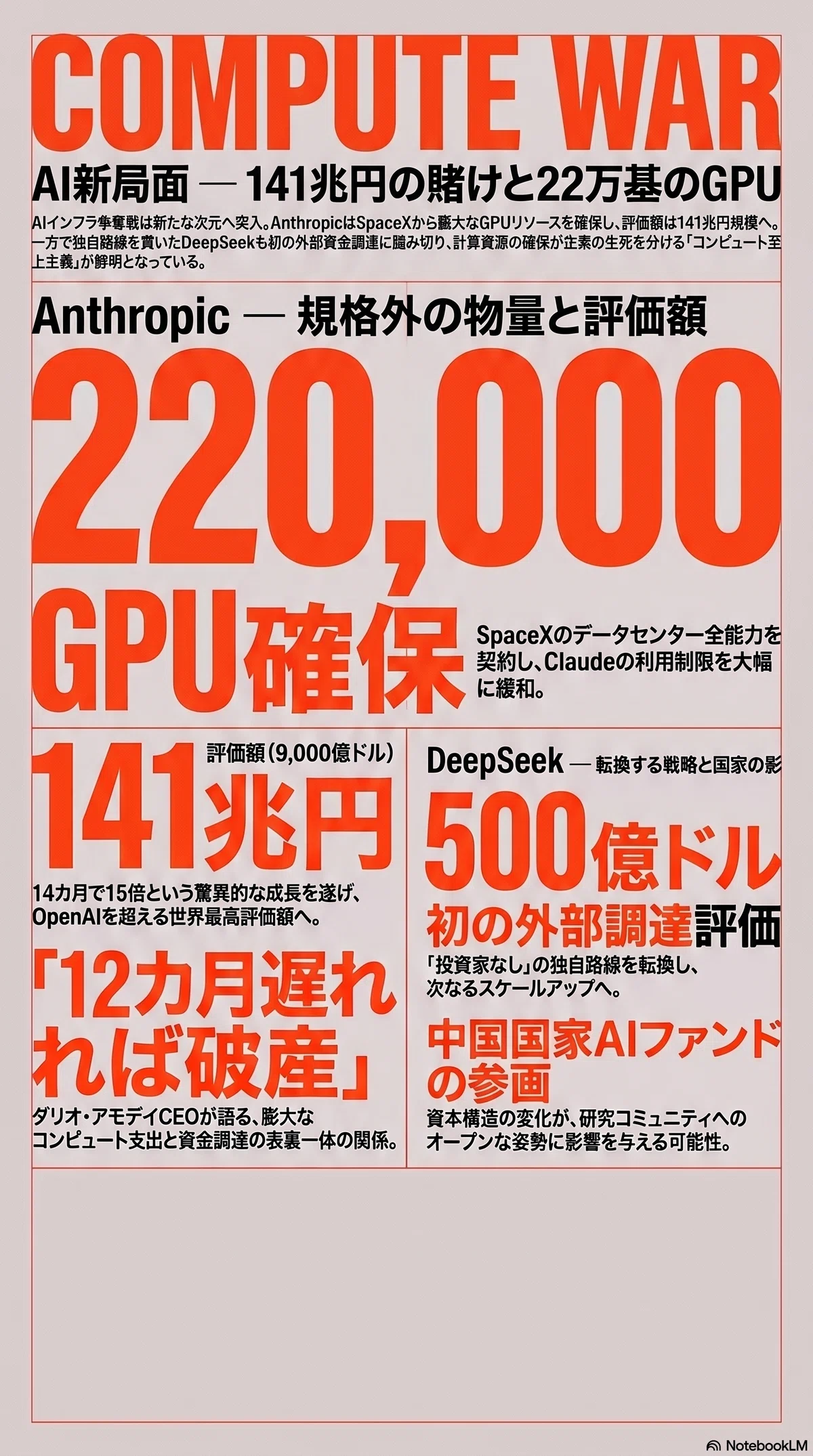 AnthropicがGPU22万基確保・評価額141兆円へ、DeepSeekも外部調達