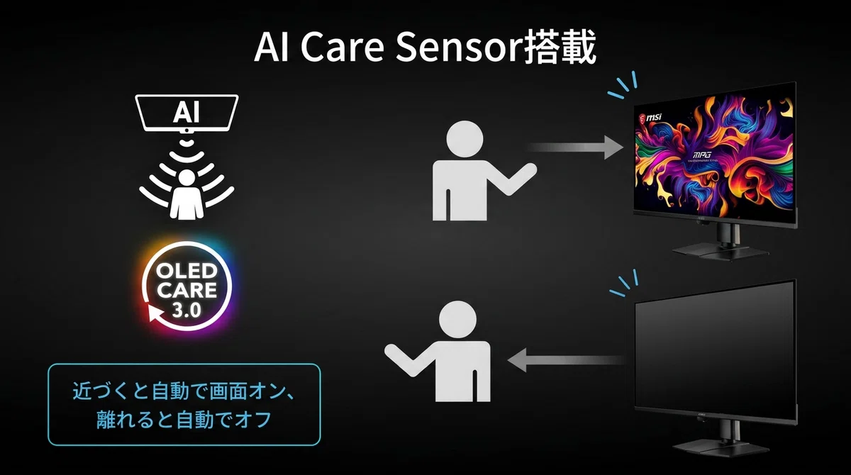 MSI OLEDモニターのAI Care 3.0機能の仕組み、ユーザーが近づくと自動で画面オン、離れると自動オフになる人感センサー搭載