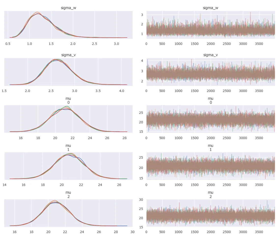 Plot Ter Graphs Python Python과 Stan으로 '베이지안 통계 모델링을 이용한 데이터 분석 입문' 필사하기 ~ Vol.21 상태 공간 모델을 이용한 ...