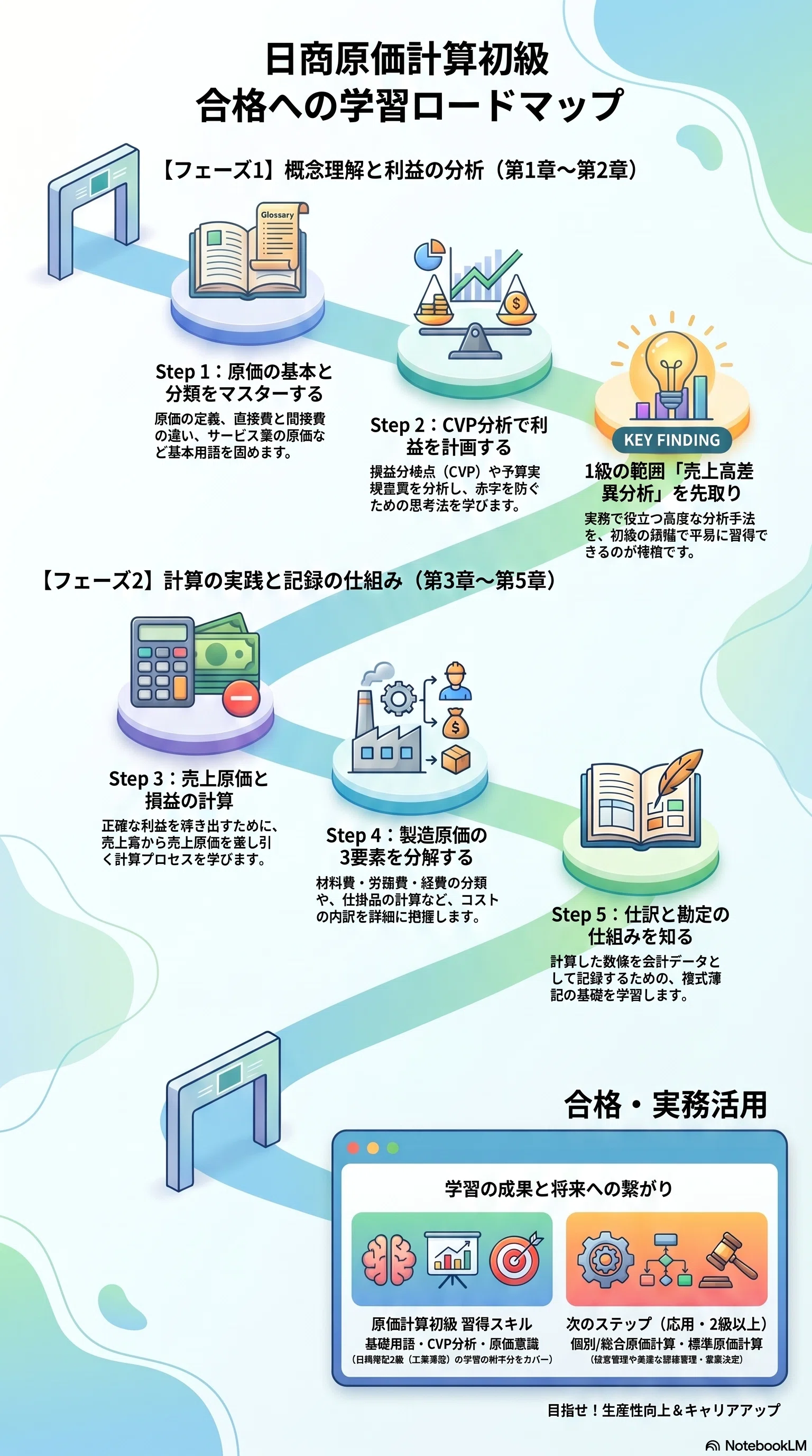 日商原価計算初級で学ぶ利益管理とコスト分析｜飲食店やサービス業でも