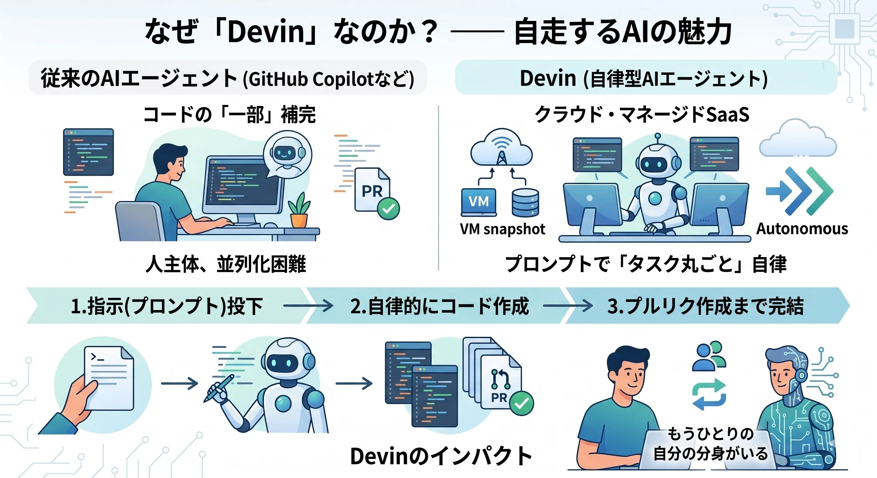 AI駆動開発】自走するAIエージェント「Devin」を実業務に導入して