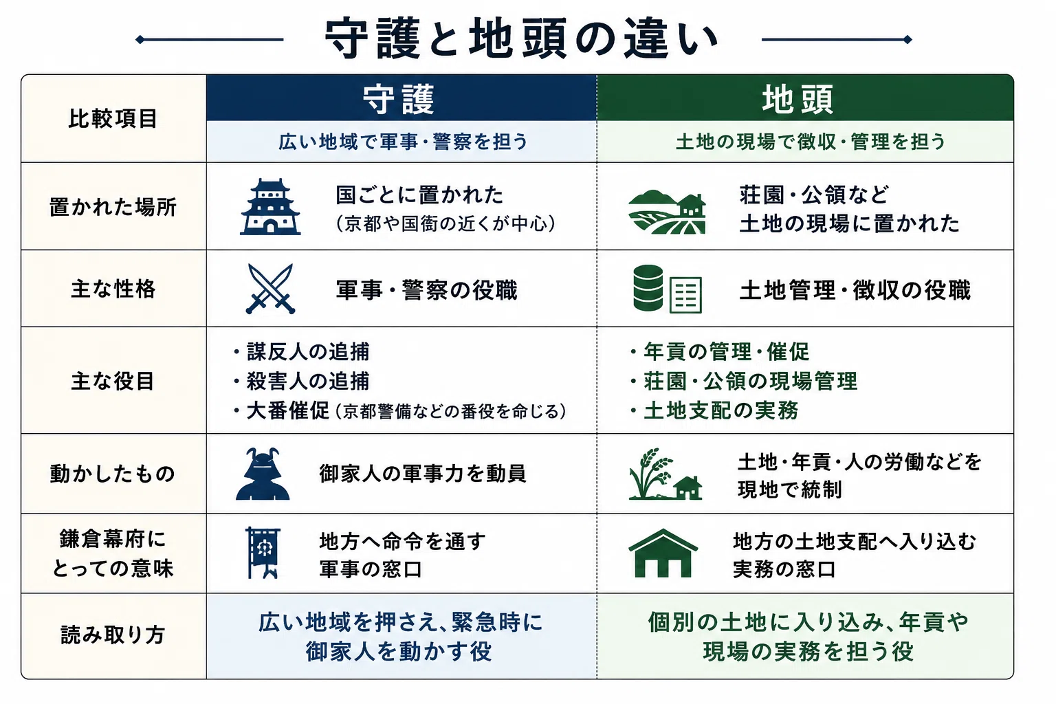 守護 と は
