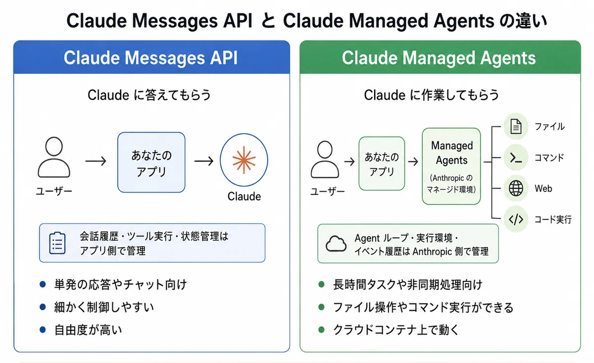 Claude Managed Agents を試す｜npaka