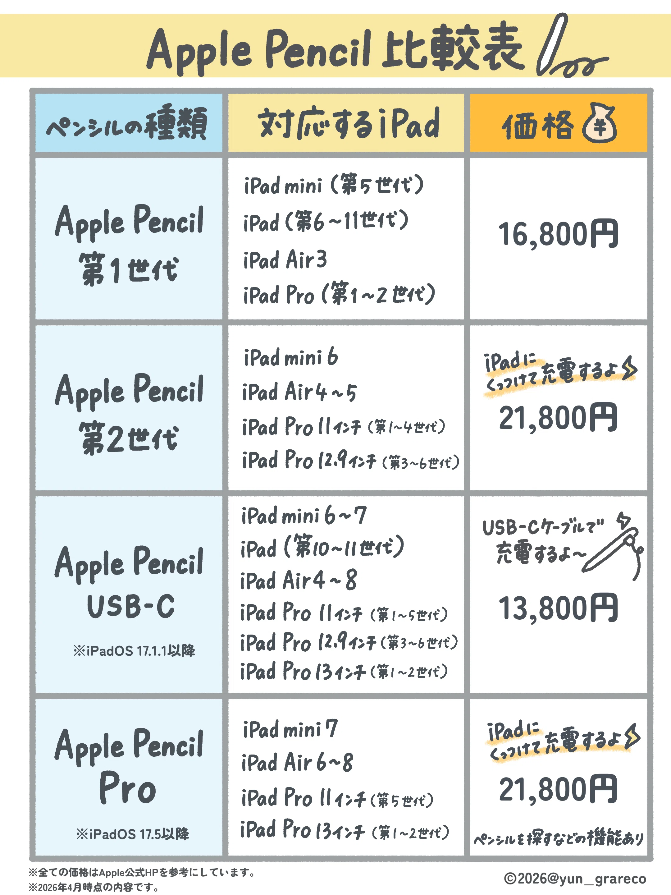 Q&A】iPadでイラストを描きたいけど、どれがおすすめ？｜ゆん/グラレコ