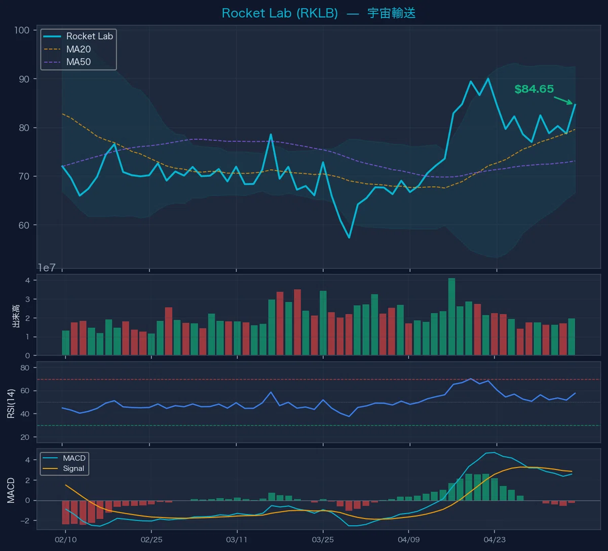 lab 7 - - x - sql-nug Images High Quality Grahic 💻Rocket Lab+7.48%急伸、フィジカルAIが防衛大手と二極化|5/7|Nobu