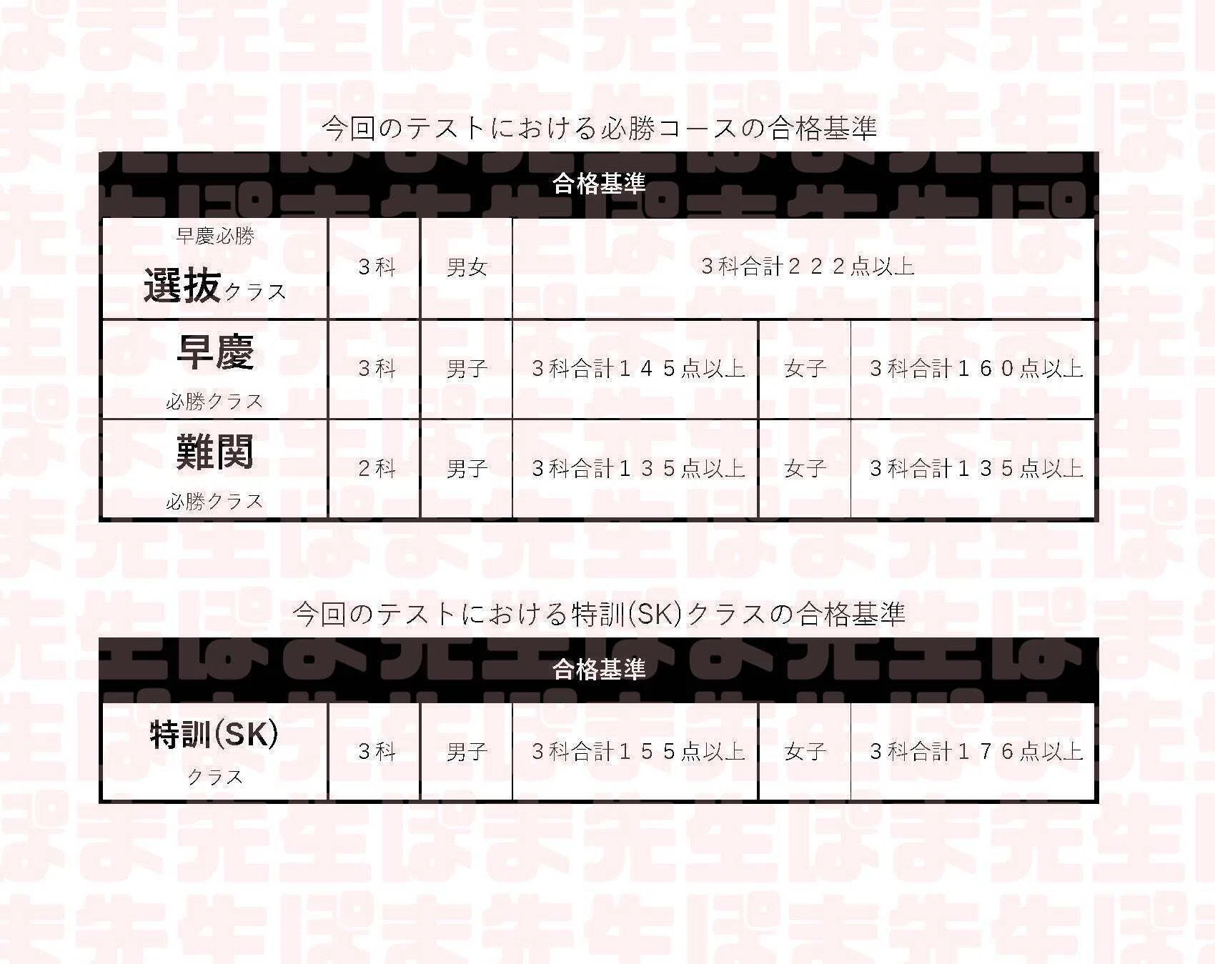 早稲アカ　模試　テスト 早稲アカ 早慶プレオープン模試 結果（合格基準点 ボーダー 難易度