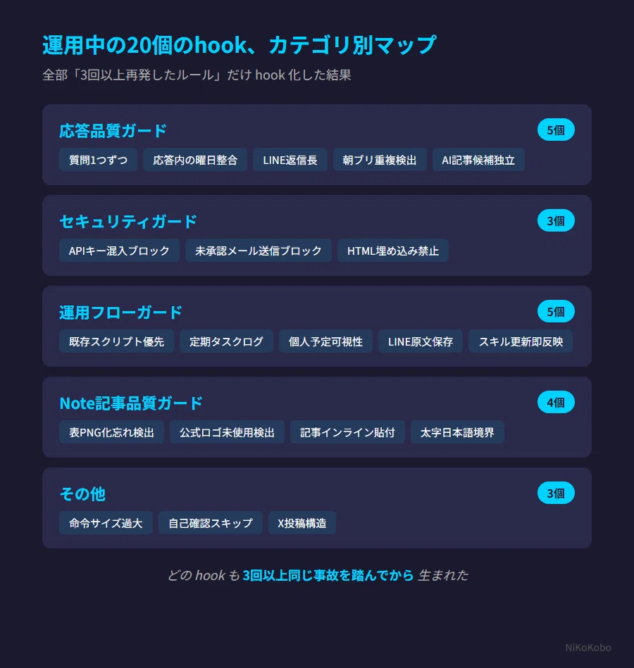 実録】AIに「質問は1つずつ」と100回教えても忘れる——hook 1個で完全に