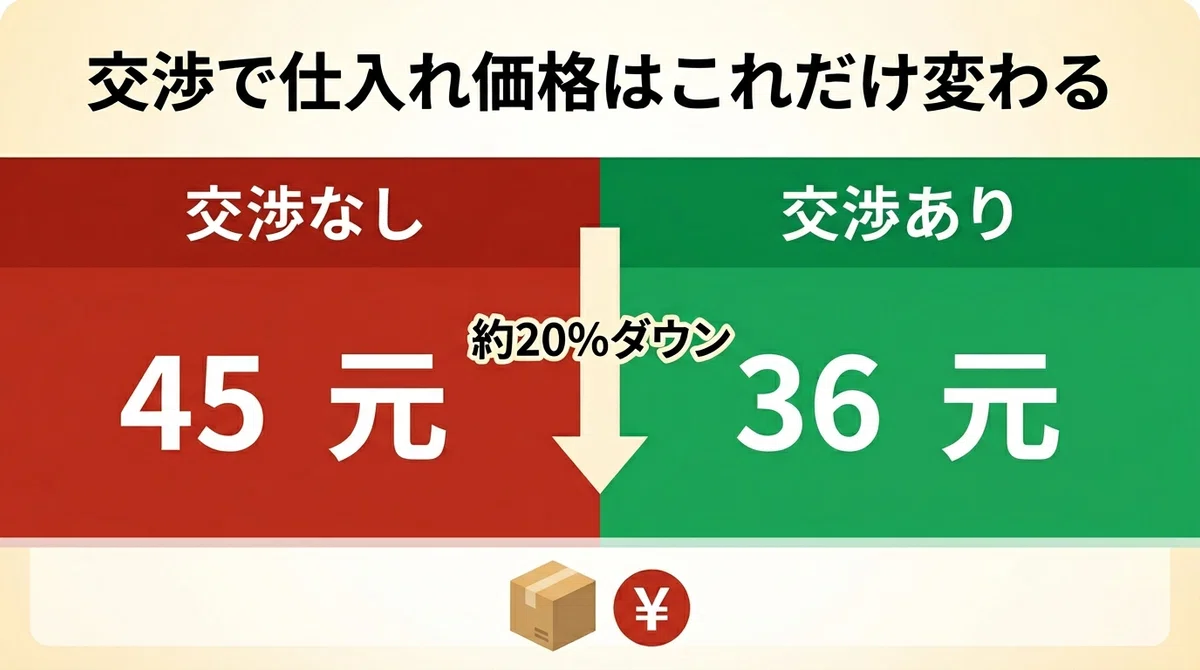 タオバオで安く仕入れるための交渉テクニック｜けい｜中国輸入 