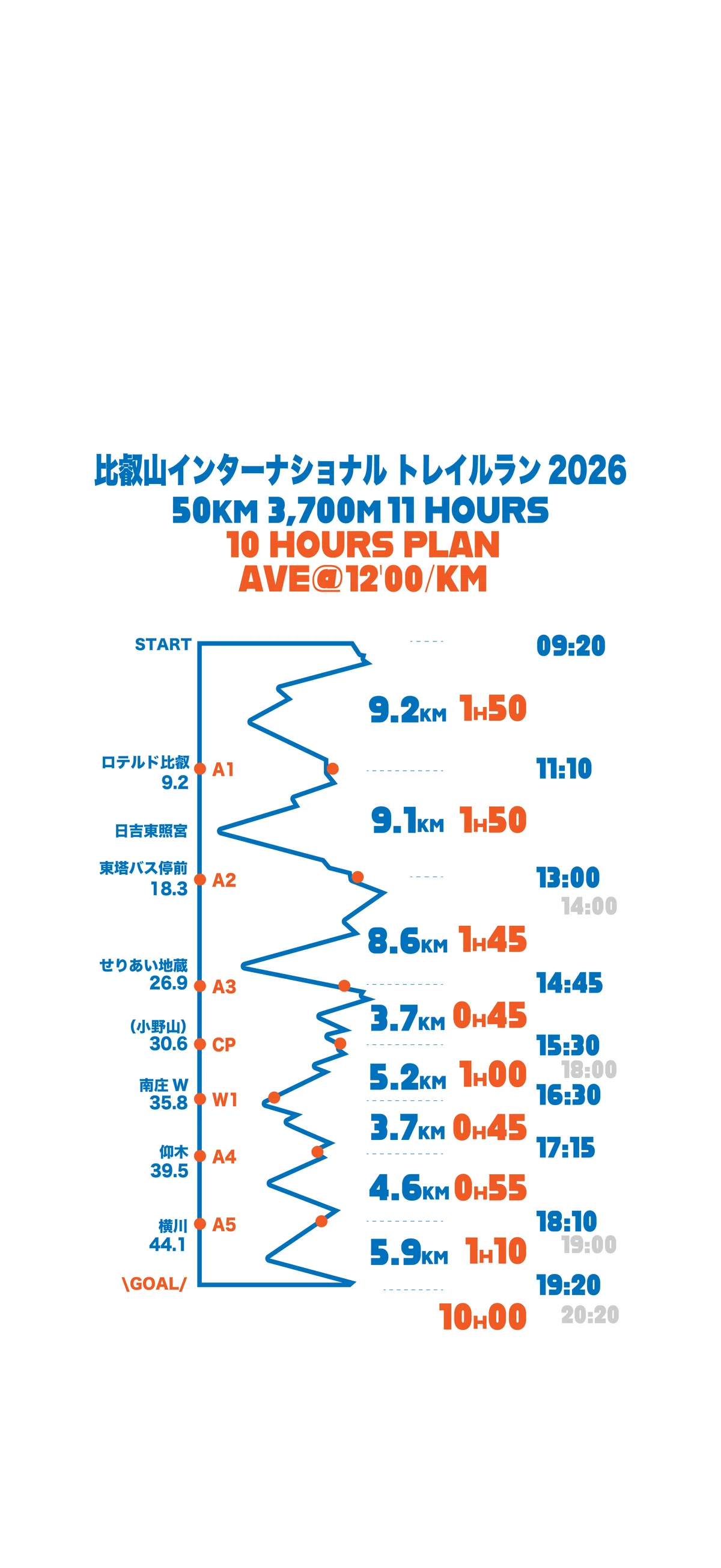 第12回 比叡山インターナショナルトレイルラン 2026 50Kタイムチャート