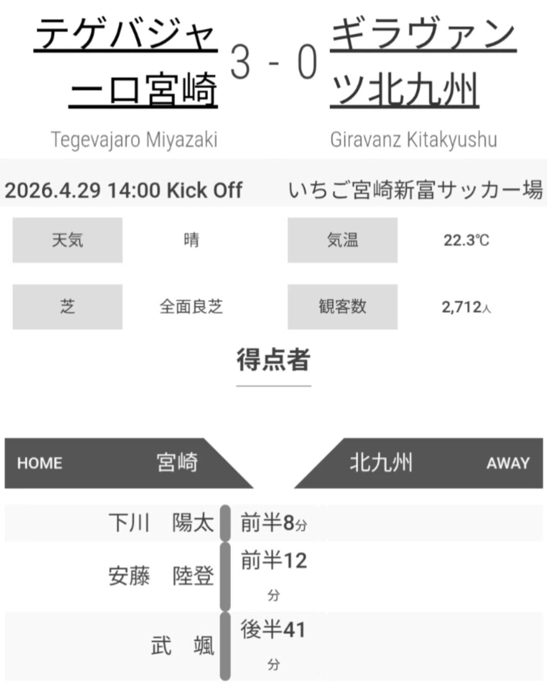 🌻ひまわりとともに☀️J2・J3百年構想リーグ 第13節🆚テゲバジャーロ