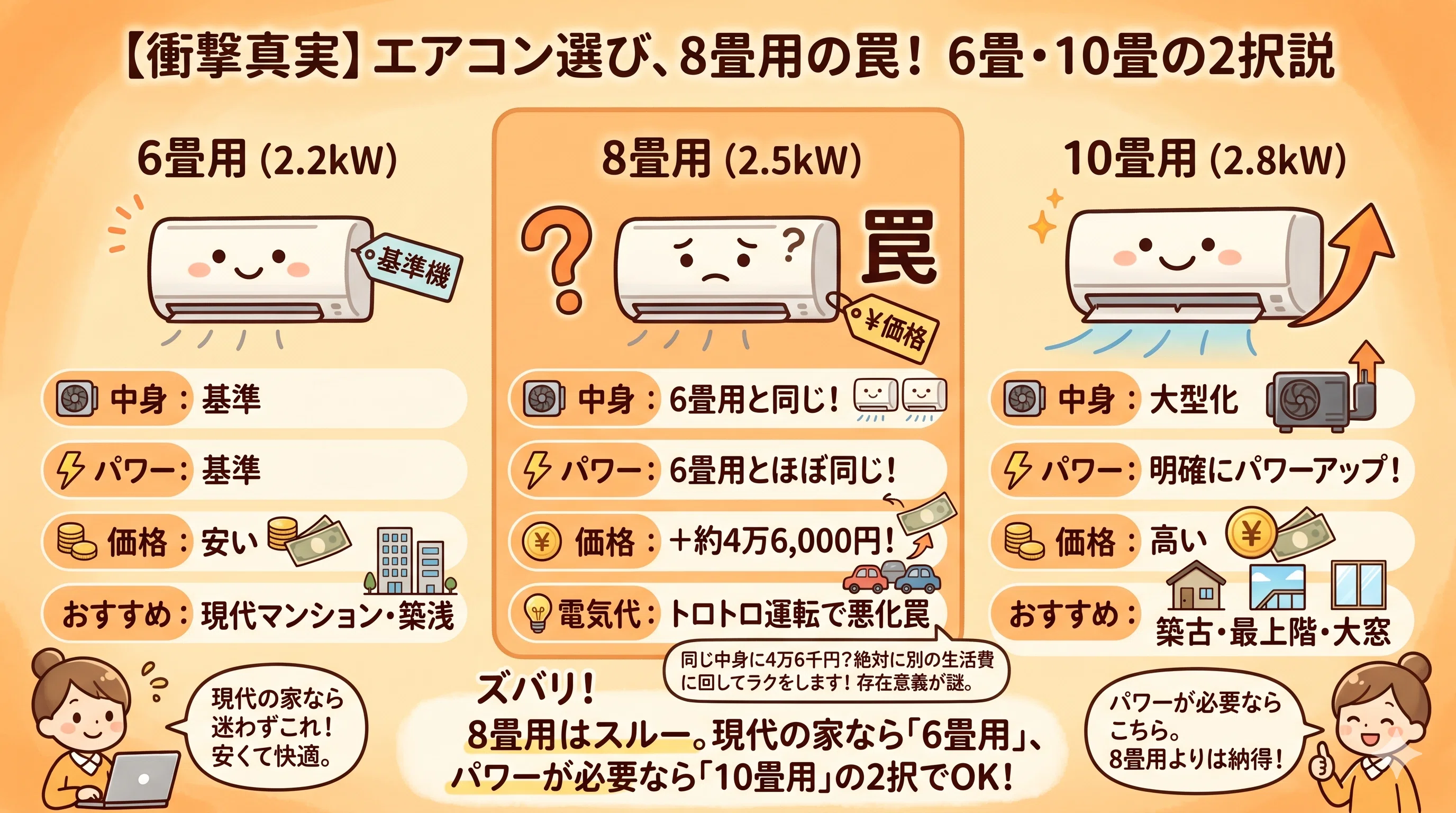 エアコンの6畳と8畳の違い。最大能力は同じ？4.6万円を無駄にしない 