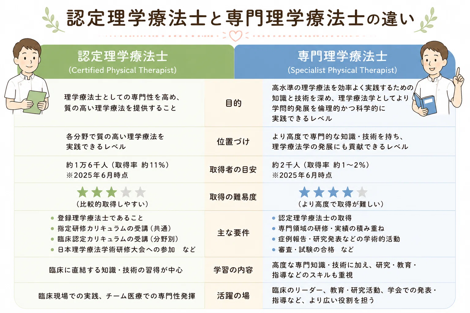 認定理学療法士って実際どう？｜取得方法とメリットを優しく解説