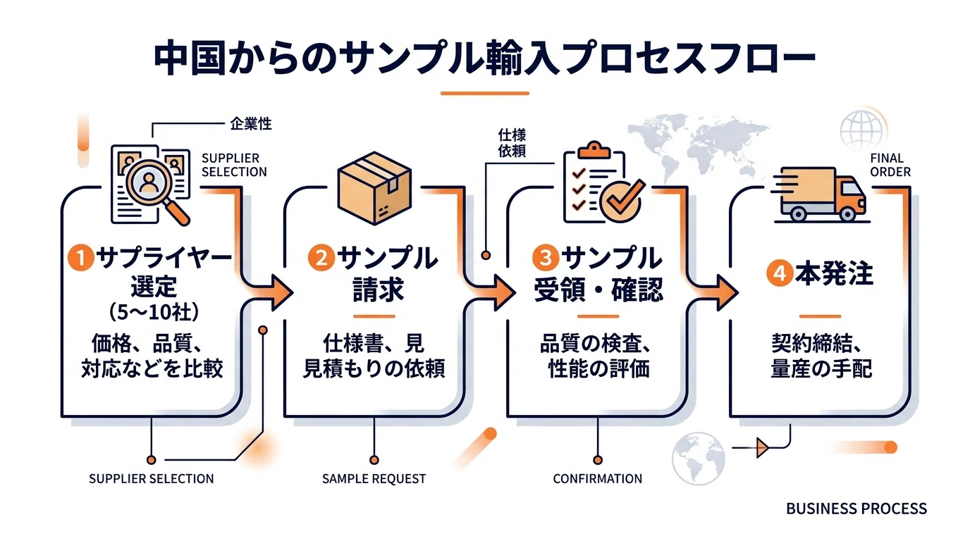 サンプル注文で失敗を防ぐ8つのチェックポイント｜中国輸入で本発注前 