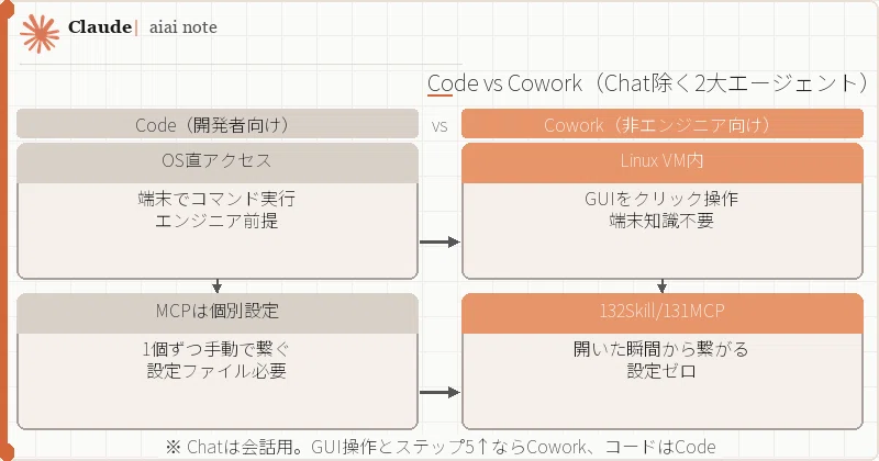 Co Work Code Chat Mode Claude Cowork・Code・Chat、2週間使い比べた向き不向き|aiai