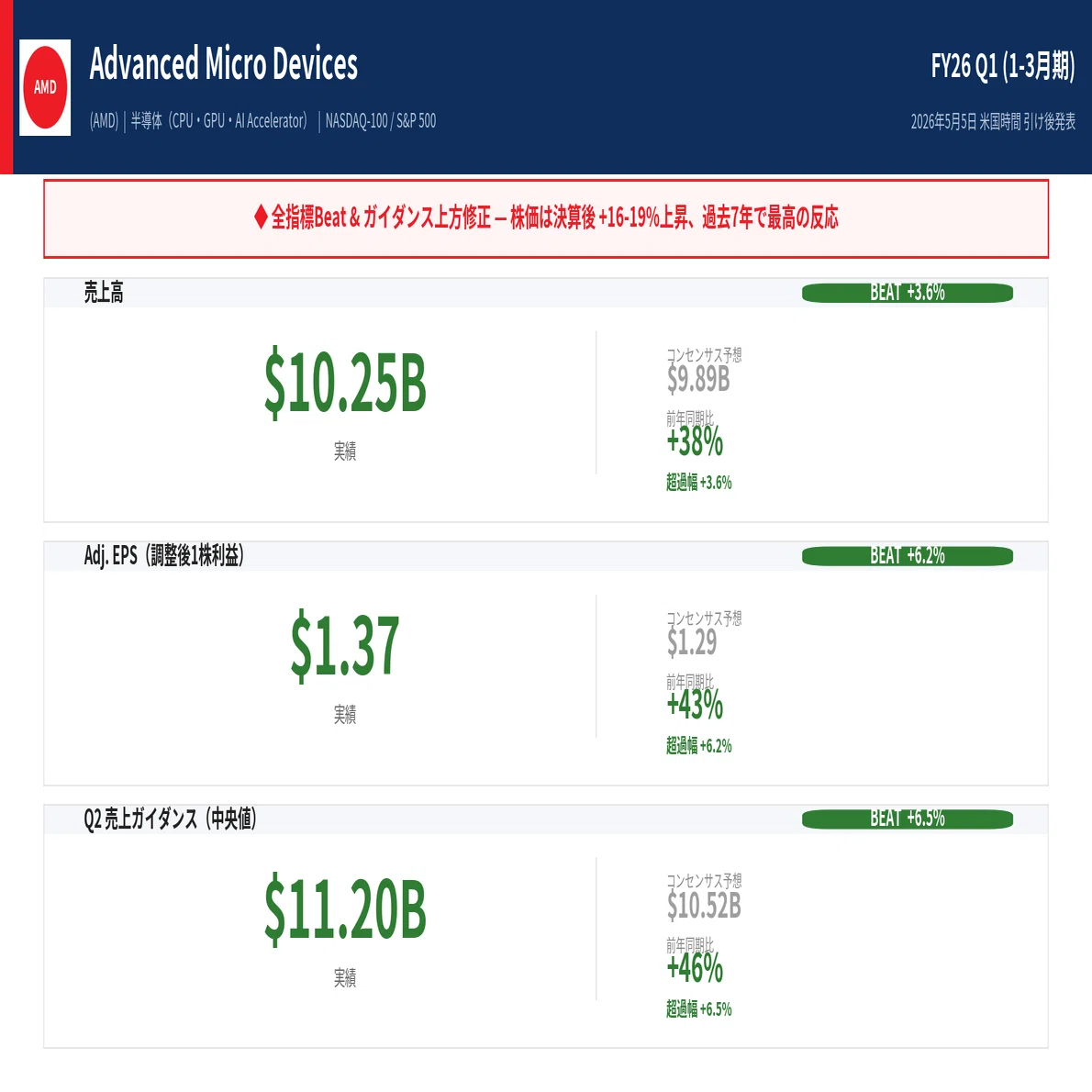 AMD 決算】FY26 Q1：売上+38%・Data Center +57%・Q2 $11.2Bガイダンス