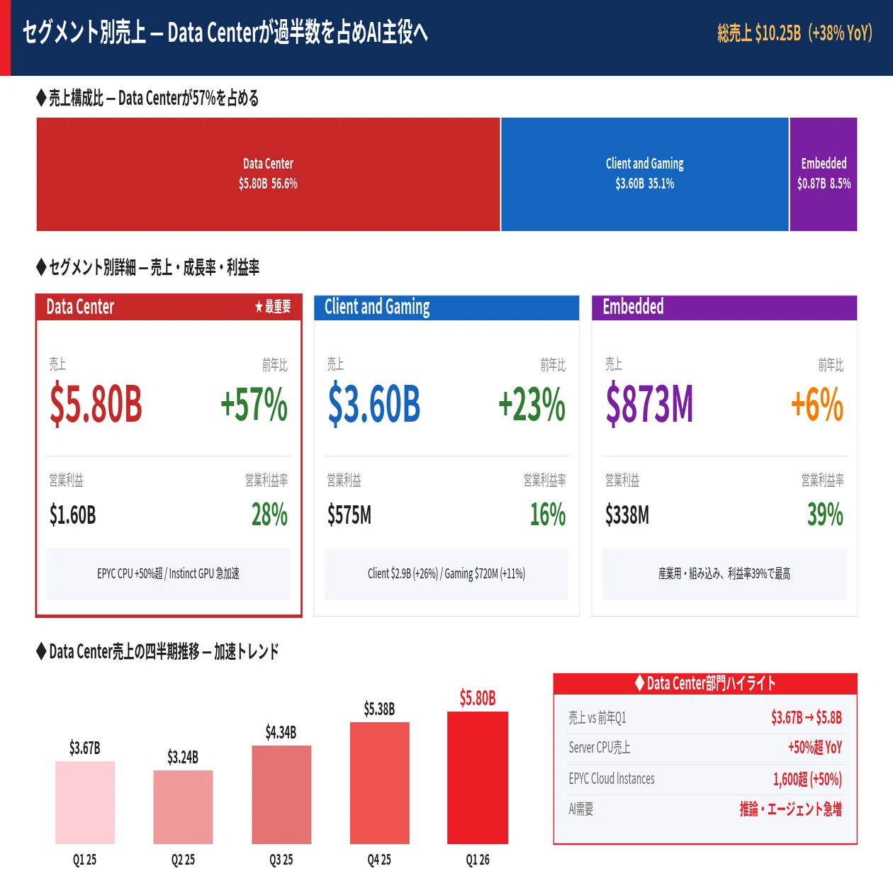 AMD 決算】FY26 Q1：売上+38%・Data Center +57%・Q2 $11.2Bガイダンス