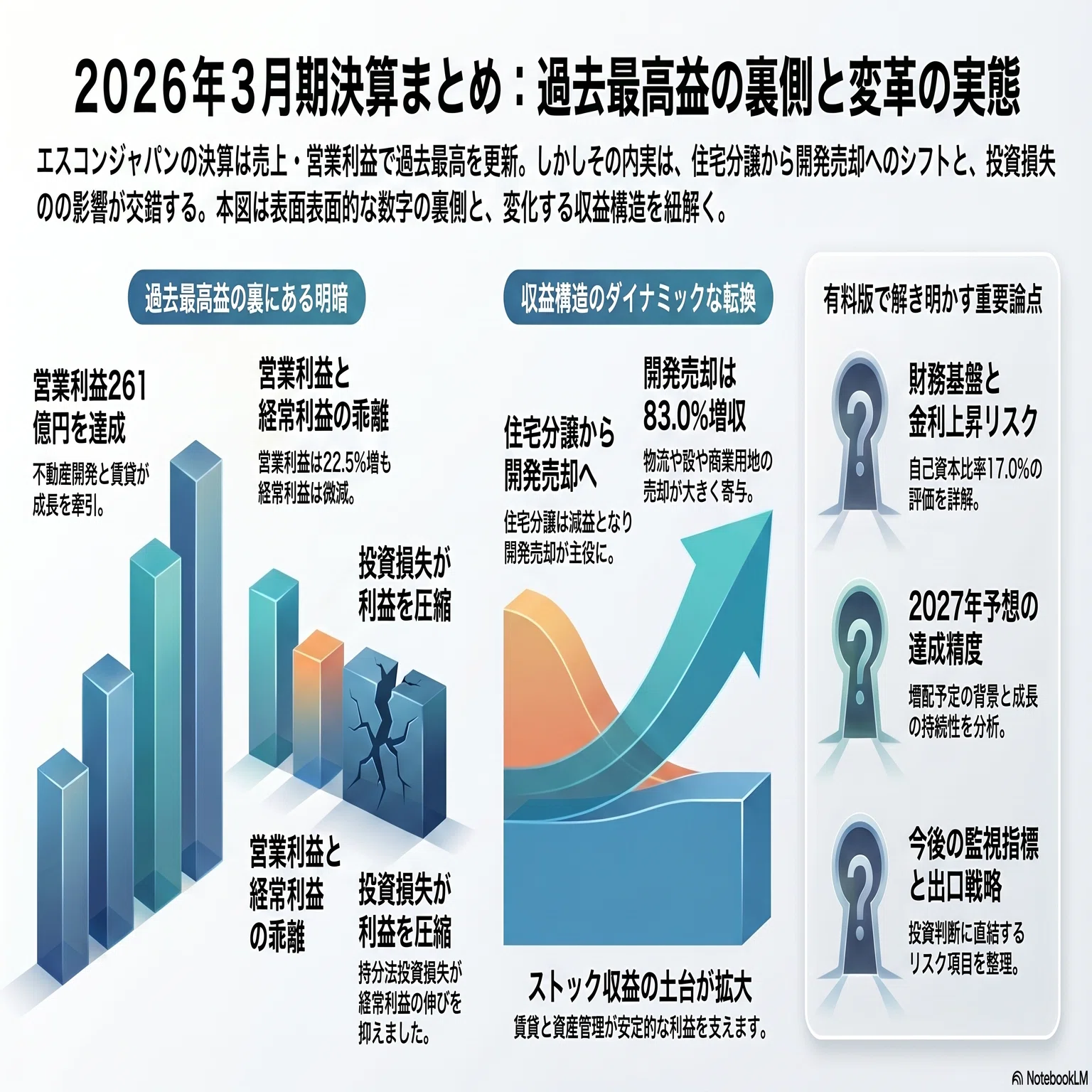 【中古】 分業と生産力の理論 エスコン(8892)は営業益22.5%増でも経常益0.8%減、持分法損失3,829百万
