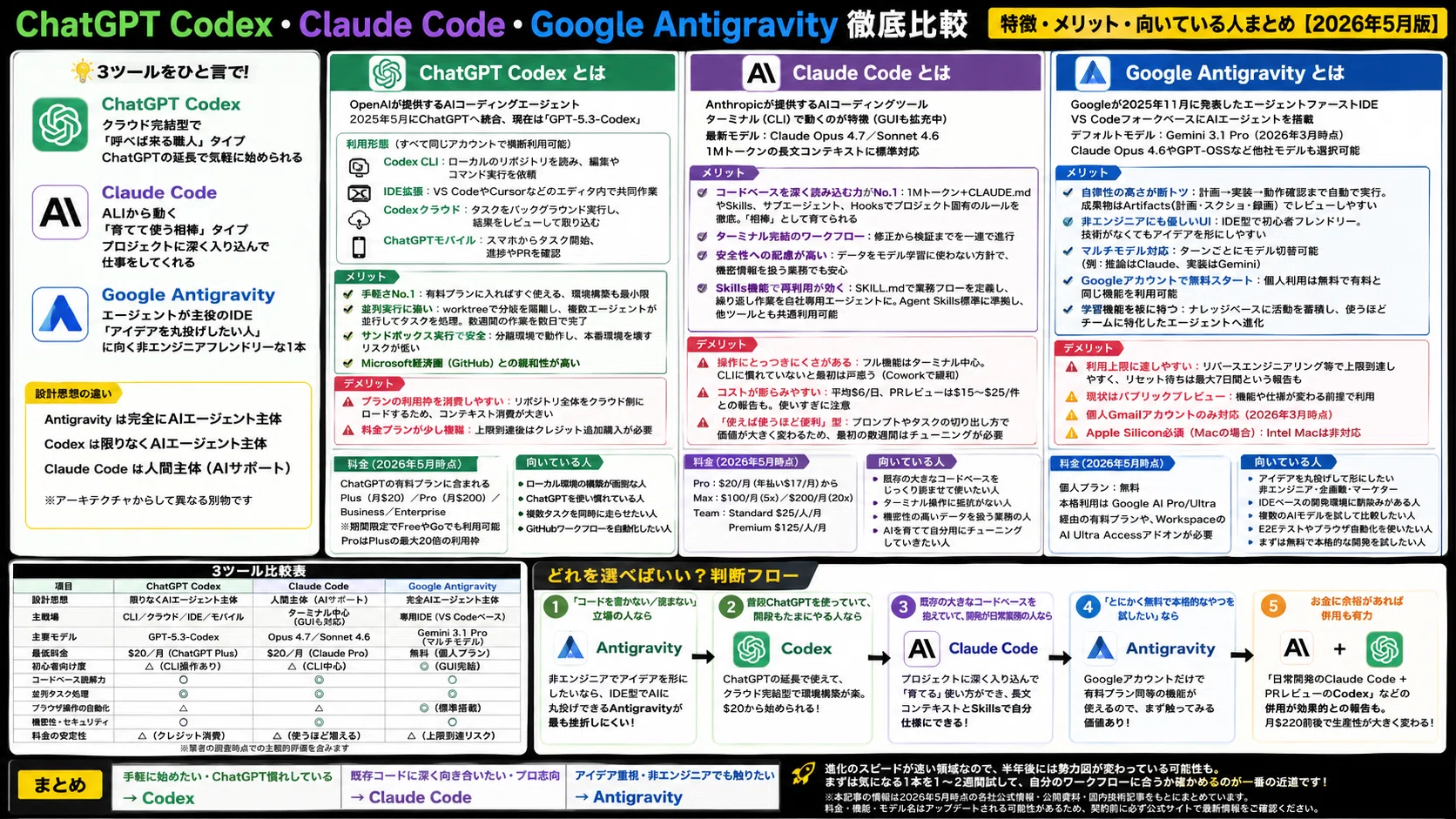 ChatGPT Codex・Claude Code・Google Antigravity徹底比較｜特徴