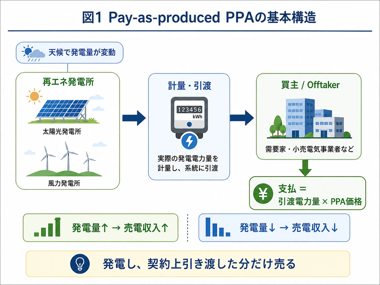 Pay-as-produced PPAとは何か：発電した分だけ売る契約のメリットと 
