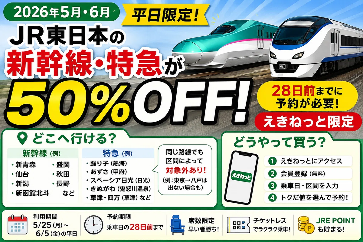 2026年5月・6月】JR東日本の新幹線・特急が50%OFF！「どこ行ける？どう