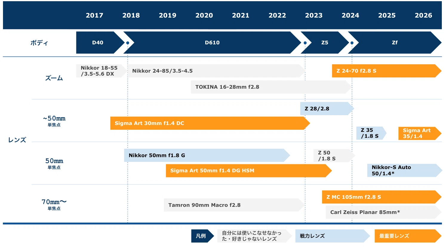 僕のレンズ遍歴：10年間で使った15本にちょっとずつ言葉を添えて
