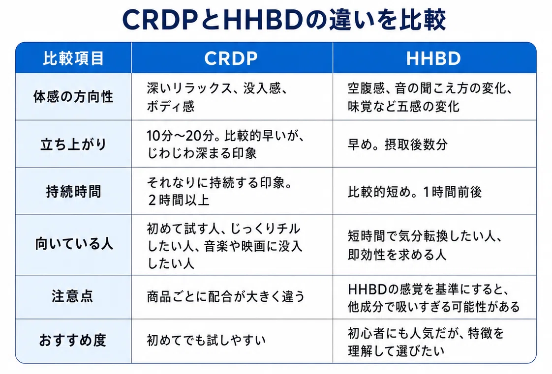 CRDPとHHBDはどっちがおすすめ？初めて試すならCRDPを推す理由｜メンズTHC