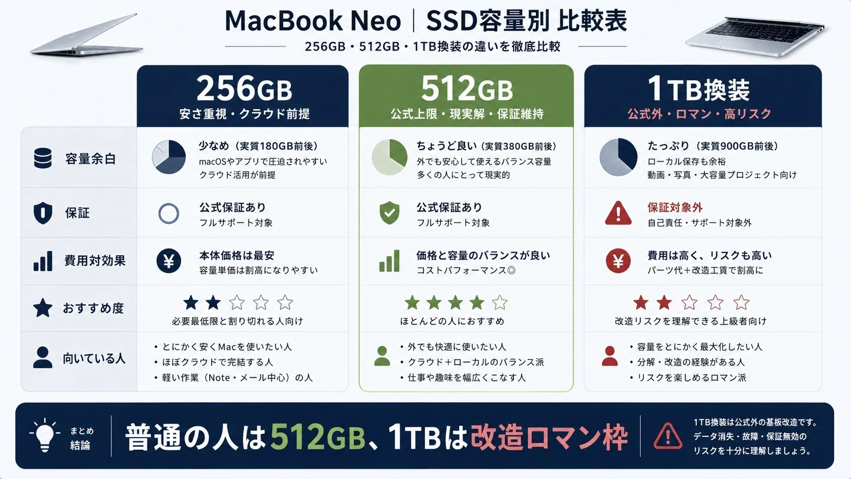 MacBook Neoを1TB SSDに換装する話256GBか512GBしか選べないMacを