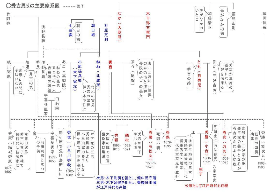 完全整理】豊臣秀吉の家系図をわかりやすく解説｜大河ドラマ『豊臣兄弟