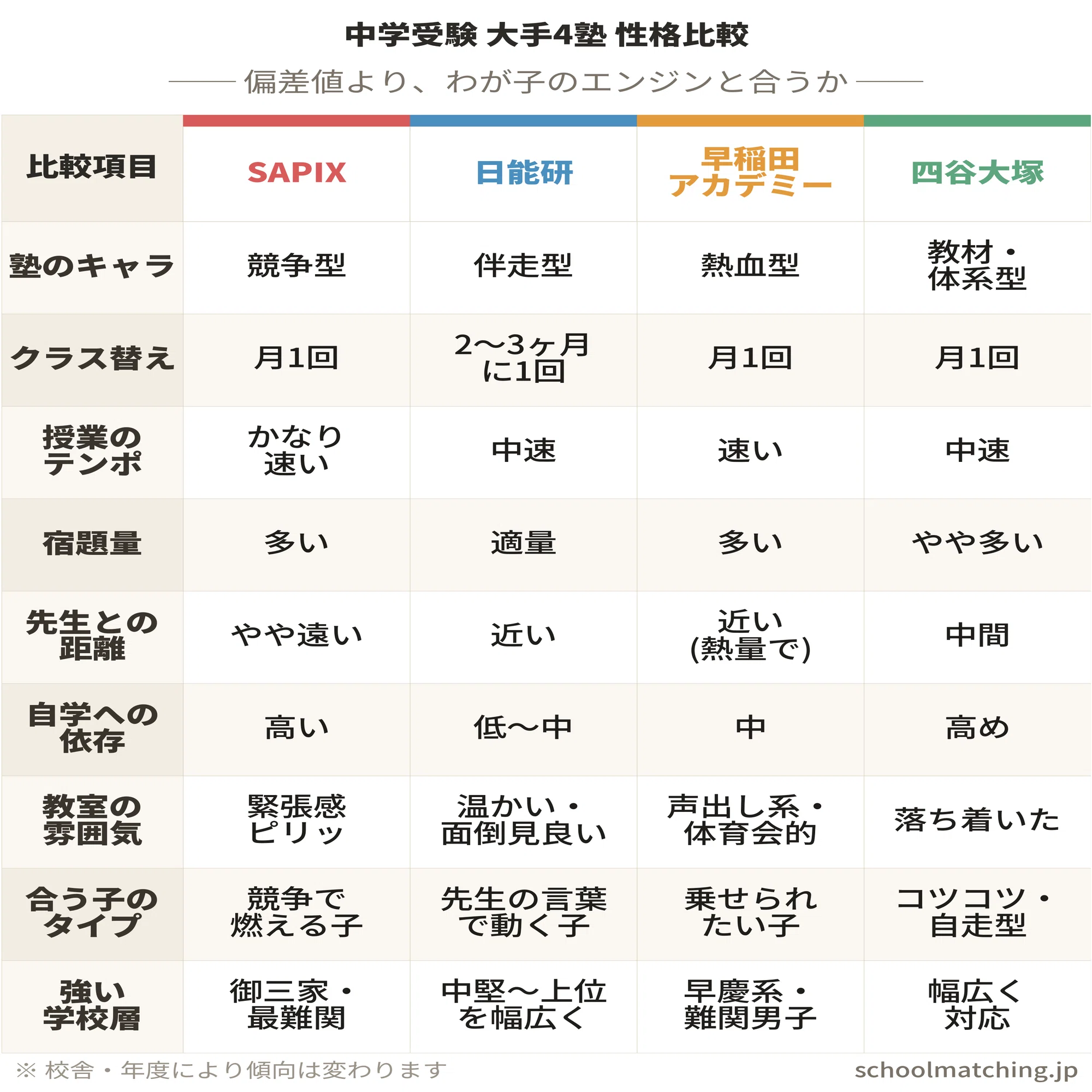 SAPIX・日能研・早稲アカ・四谷大塚 ─ 4塾の 