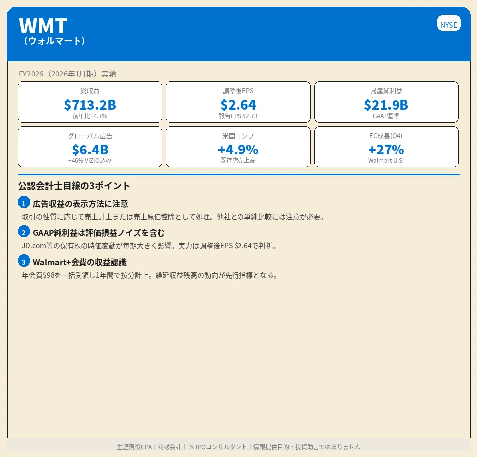 ウォルマート（WMT）は食料品会社ではない——広告収益$6.4Bが変える小売