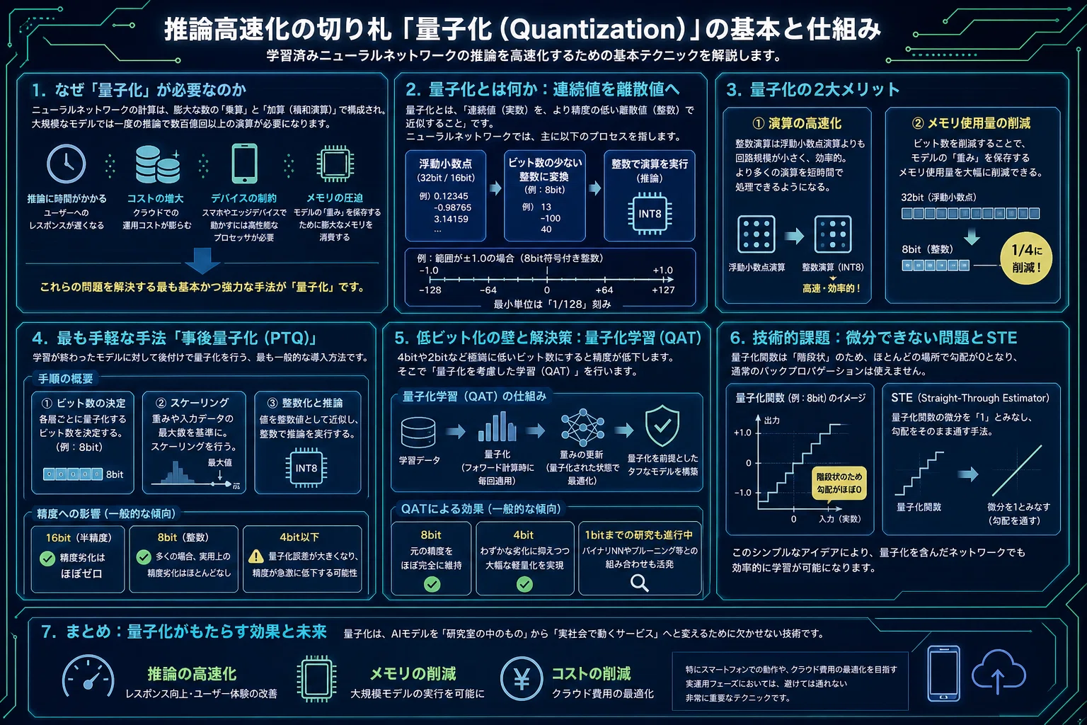 推論高速化の切り札「量子化（Quantization）」の基本と仕組み｜lkht bnhs