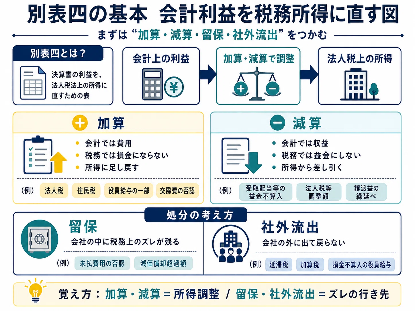 決算書の利益はそのまま法人税の所得にならない。法人税申告で見るべき
