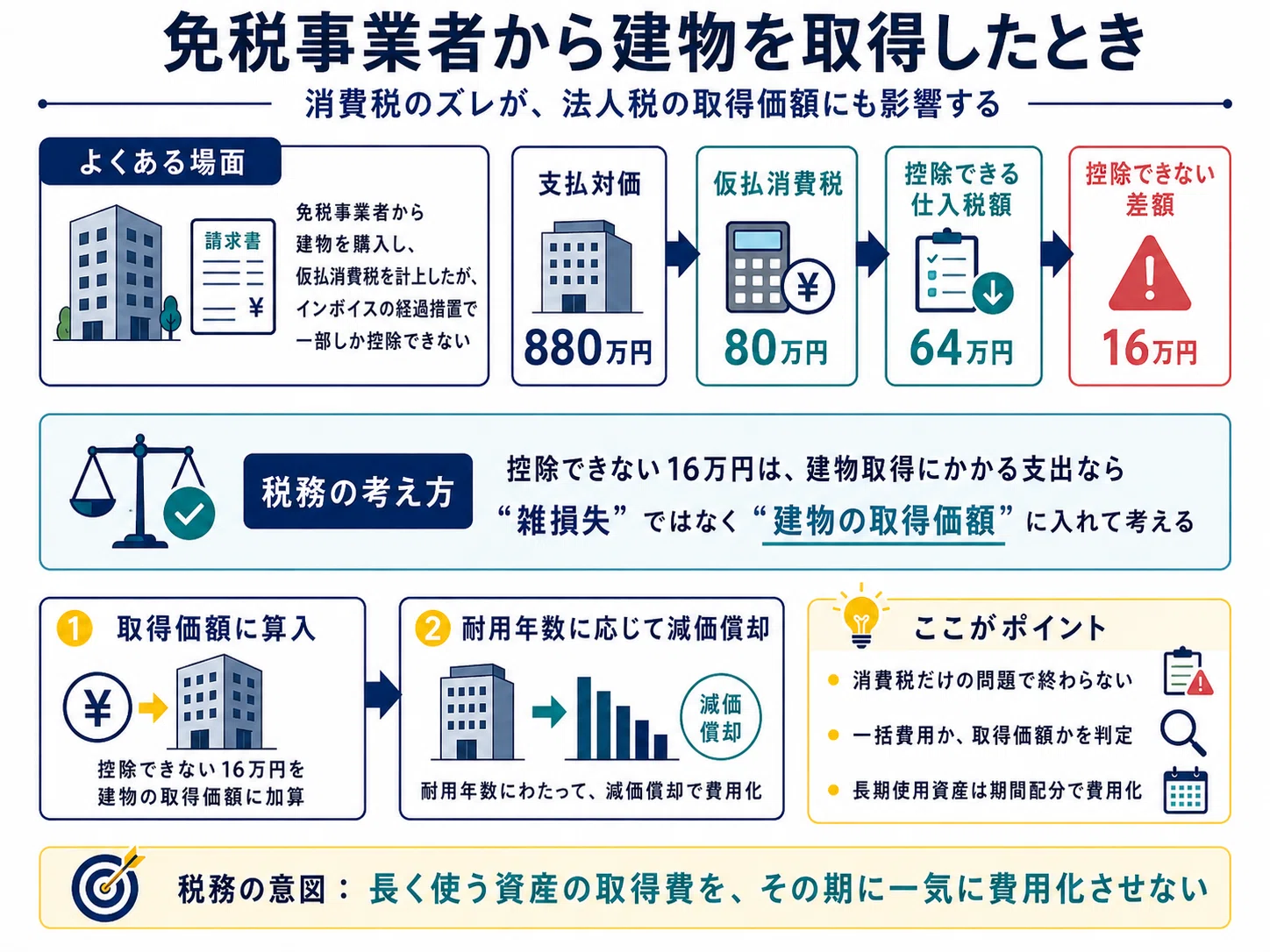 決算書の利益はそのまま法人税の所得にならない。法人税申告で見るべき 