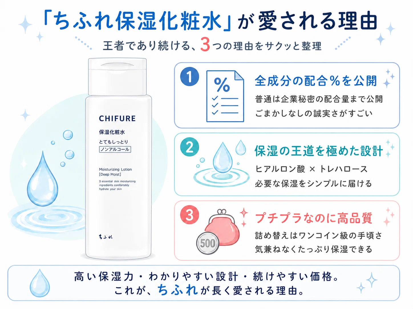 実は成分が違う！？「ちふれ 保湿化粧水」4種を徹底比較！【私的
