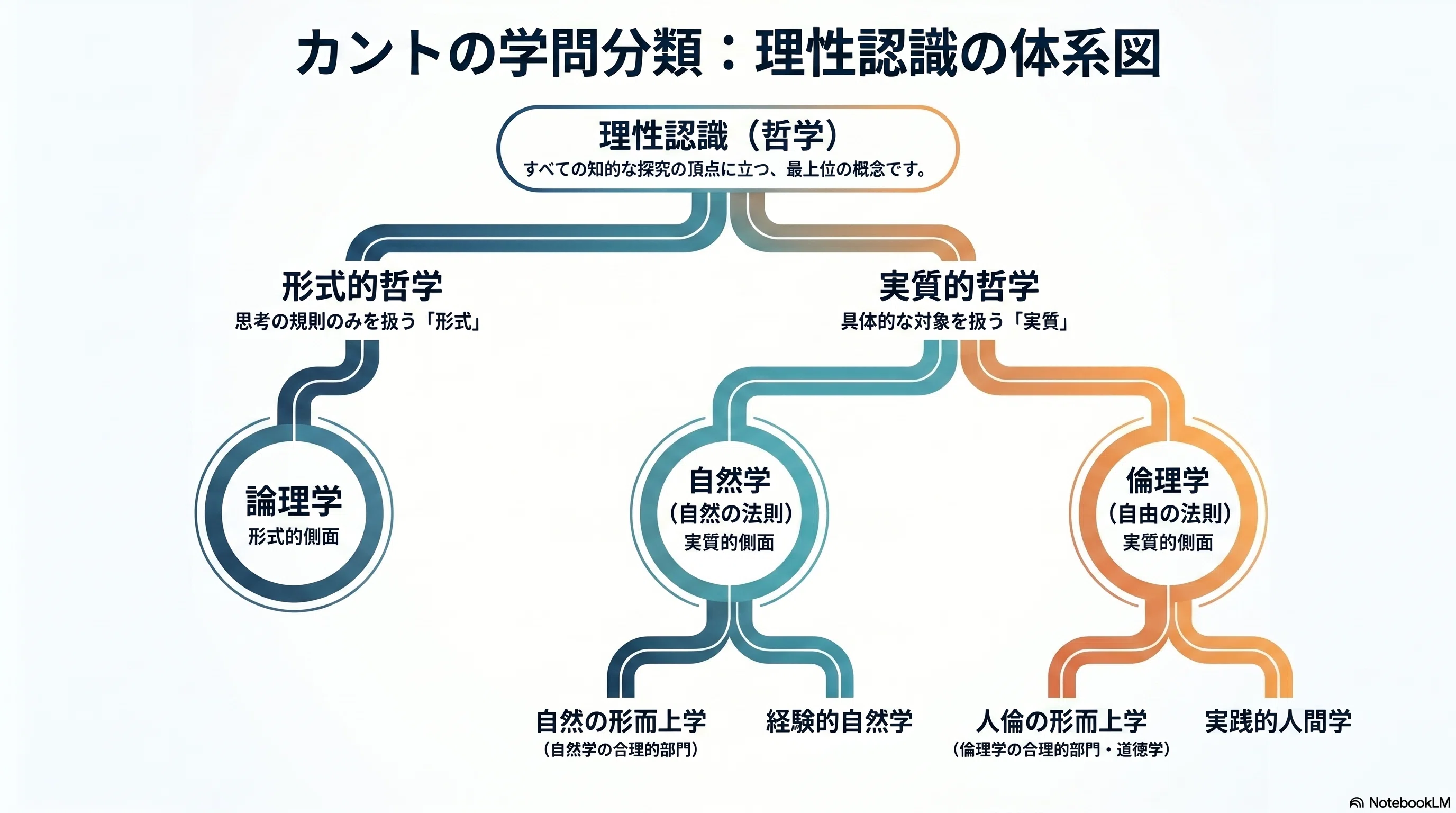 カント哲学の形成と形而上学的基礎 (1981年) (フィロソフィア双書〈1〉) カント哲学の形成と形而上学的基礎 フィロソフィア双書1(H